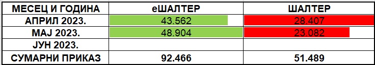 /content/pages/onama/статистика/2023/05/Tabela 1 - II kvartal 2023-06.jpg